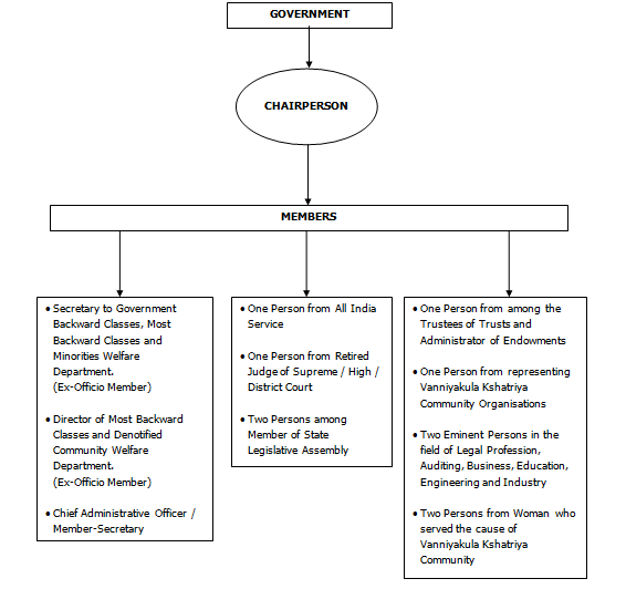 Organisation Chart