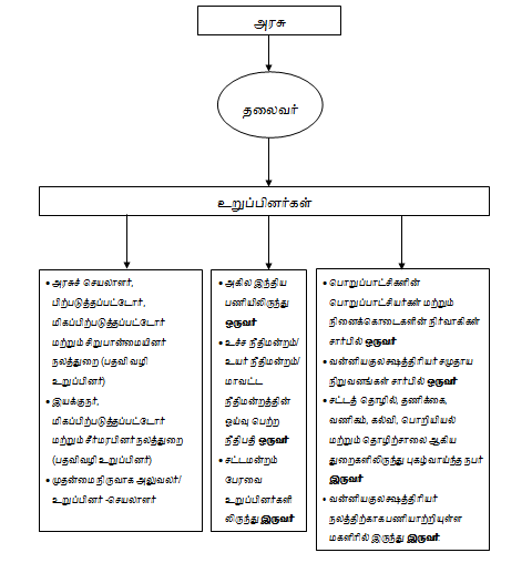 Organisation Chart